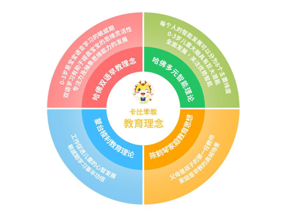 卡比早教完成數(shù)千萬元天使輪融資，布局在線早教新藍海